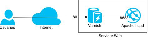 Esquema Varnish